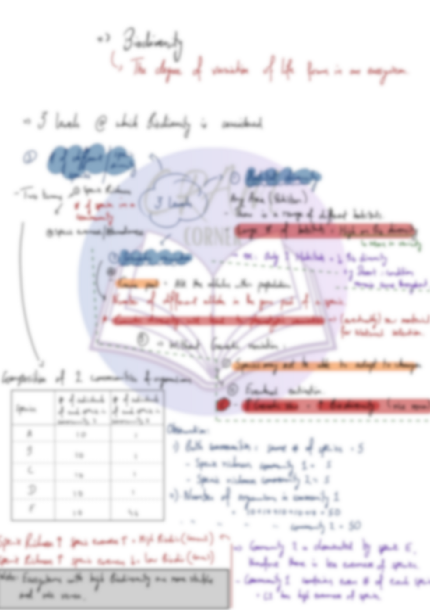 Biology A2- Classification, Biodiversity And Conservation